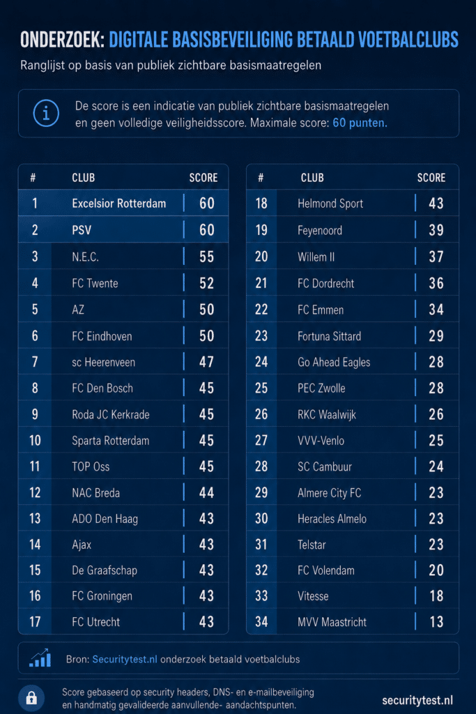 Ranglijst digitale beveiliging betaald voetbalclubs Nederland.